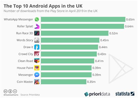 Apartments.com is best for attracting qualified applicants because it charges applicants to apply on its mobile app. Chart: The top 10 Android apps in the UK | Statista