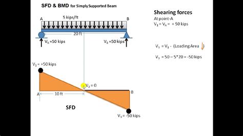 Sfd And Bmd Of Beam For Udl Uvl And Point Load Youtube