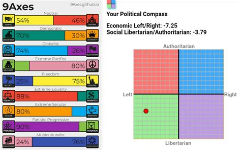 15mromania Both 9axes And The Political Compass Politicalcompass