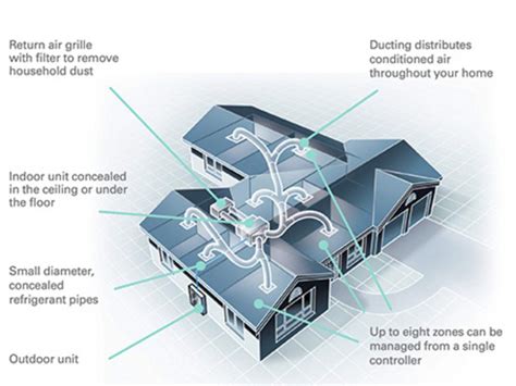 The Benefits Of Ducted Air Conditioning And How It Works