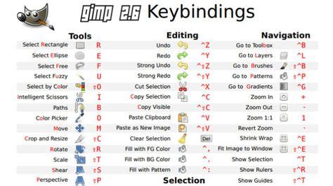 Learn All The GIMP Keyboard Shortcuts With This Cheat Sheet Useful