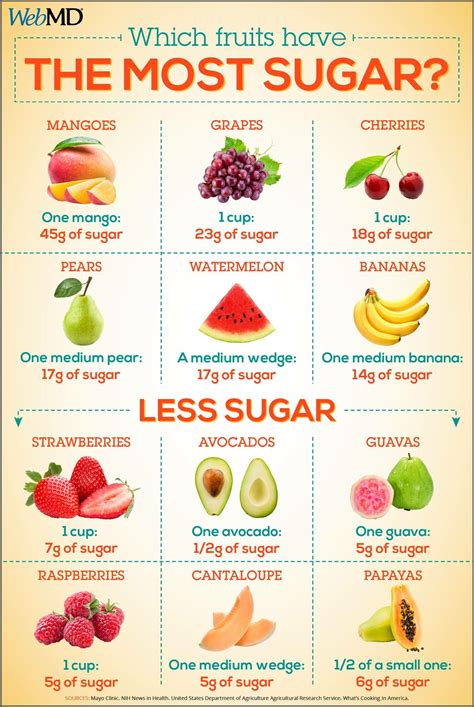 We understand the struggles of diabetics in choosing the right type of food for themselves and their constant worry about sugar intake. Pin by Lydia Hipolito Mariano on Healthy Tips | Fruit ...