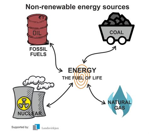 Topic 6 Lesson And Lesson Nonrenewablerenewable Energy Diagram