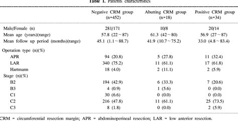 Table 1 From Prognostic Significance Of Circumferential Resection Margin Following A Total
