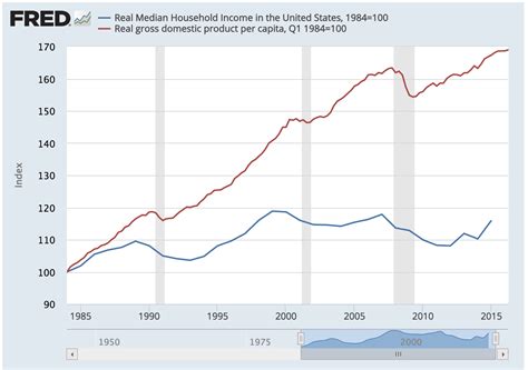 The Puzzle Of Real Median Household Income The Big Picture Median