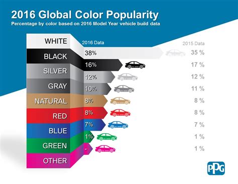 These require elastics which come in a variety of colors to tie the wire to the braces. And the Most Popular Car Color In 2016 Is... Wait For It ...