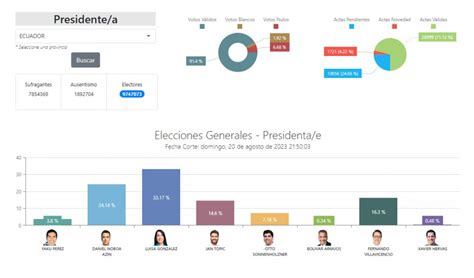 Qui N Gan Las Elecciones En Ecuador Resultados Oficiales Seg N