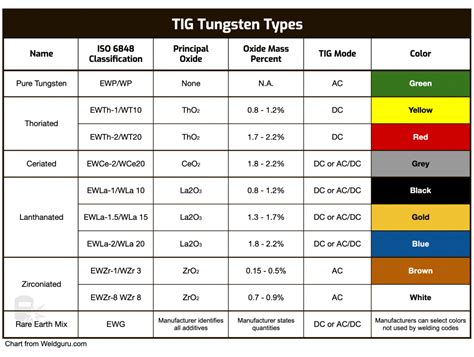 Tig Tungsten Color Chart