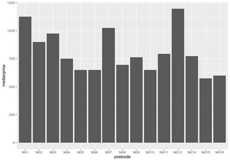 Solved Barplot With Given Data R