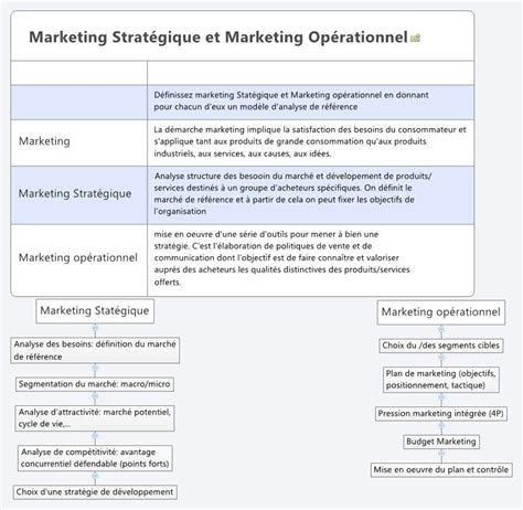 Marketing Stratégique et Marketing Opérationnel titelilib Xmind