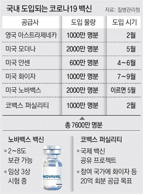 노바백스, 4월 중 최종 임상결과 발표…중간발표서 예방 효과 89.3%. 국내 백신 총 7600만명분… 화이자 신속 접종 위해 긴급승인 추진 ...