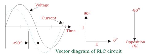 Series Rlc Circuit Circuit And Phasor Diagram Electrical4u