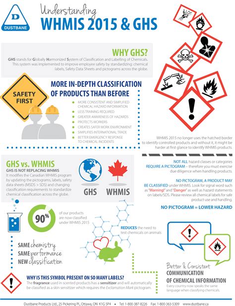 Dustbane Products Ltd Infographic Understanding Whmis 2015 And Ghs