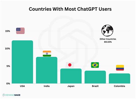 30 Detailed Chatgpt Statistics — Users And Facts July 2023