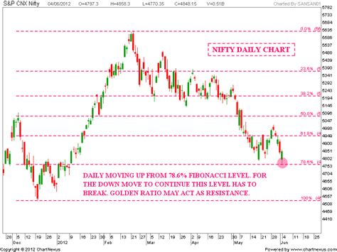 Similarly, the broader nse nifty rose 176.65 points or 1.2 per cent to settle at 14,867.35.sensex reclaims 50k mark, surges 521 pts on bank, it stocks. Stock Market Chart Analysis: NIFTY Top Down Analysis
