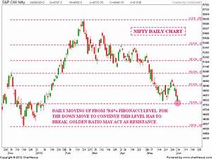 Stock Market Chart Analysis Nifty Top Down Analysis