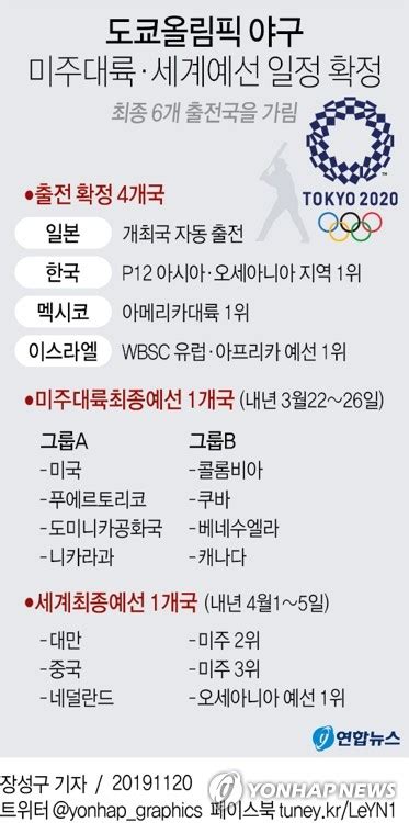 ↑ 도쿄올림픽 야구 미주대륙 최종 예선도 코로나 19로 연기 출처: 도쿄올림픽 야구, 내년 3∼4월 미주대륙·세계예선 일정 확정