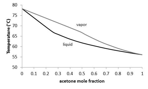 Solved A Vapor Liquid Equilibrium Diagram For Acetone And