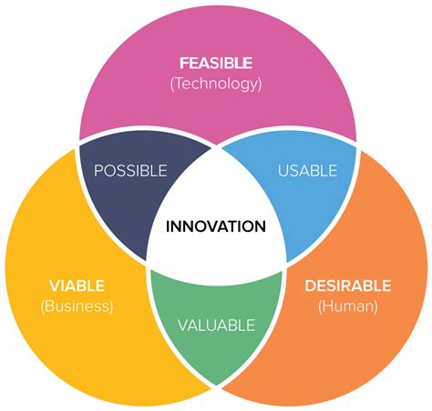 Timelinejs Embed Innovation Business Model Canvas Value Proposition