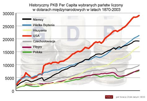 Receptą pis jest dobicie przedsiębiorców podwyżką podatków, jeśli ich nie mamy najwyższą od 10 lat inflację! PKB Polski historyczne rozwój gospodarki przez 150 lat ...