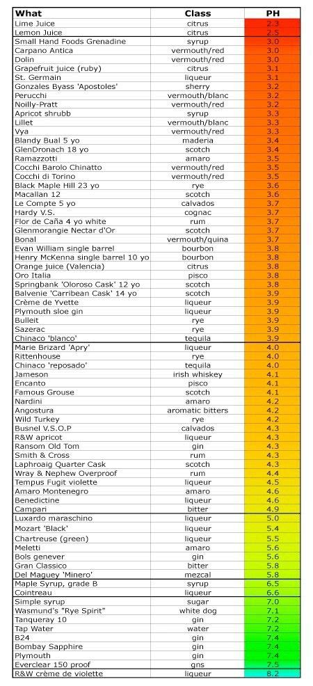 Alcohol Acidity Chart Ph Chart Best Alcohol Infographic Health