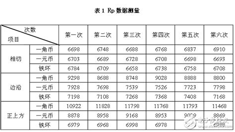 The ldc1000evm (evaluation module) demonstrates the use of inductive sensing technology to sense and measure the presence, position or composition of a conductive target object. 基于LDC1000的金属物体探测定位系统-半导体新闻-摩尔芯球