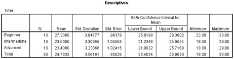 One Way ANOVA In SPSS Statistics Understanding And Reporting The Output