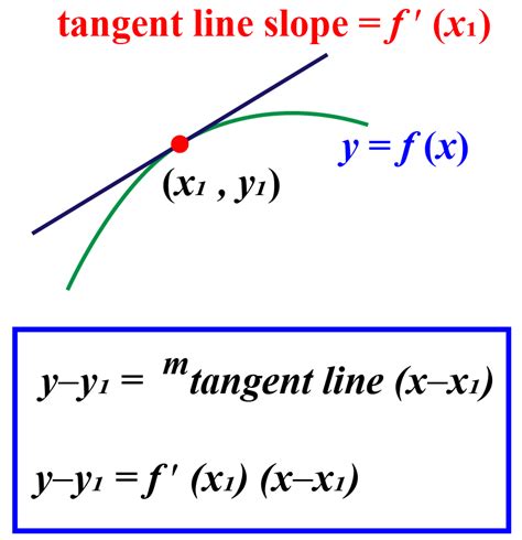 Find The Equation Of Tangent To The Curve At The Point X Y Where Hot