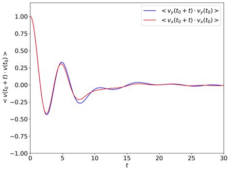 Velocity Autocorrelation Function In The X And Y Directions For The Download Scientific Diagram