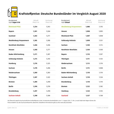 Neben dem wo stellt sich auch die frage, wann man heizöl am günstigsten erwirbt. Benzin in Rheinland-Pfalz am günstigsten - Regionale ...