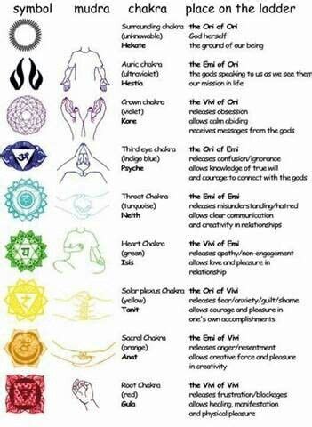 My goal is to structure the yoga knowledge a bit in my mind, since till now it was just experiential follow the yoga instructor and pay attention to how my body feels. 70 best images about Reiki on Pinterest | Distance ...