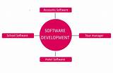 Latest Technology Development In Software Pictures