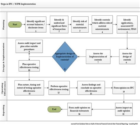 Internal Financial Control Klf And Associates Llp