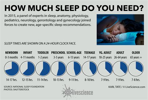 How Much Sleep You Need As You Age Infographic Live Science