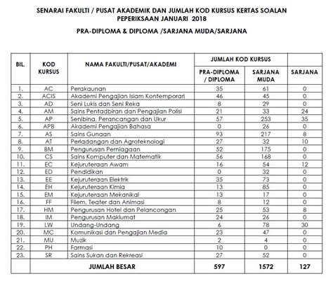 Kalendar akademik uitm september 2019 / batas akhir pelunasan pembayaran semester. Makluman: Kertas Soalan Peperiksaan Sesi Januari 2018 ...