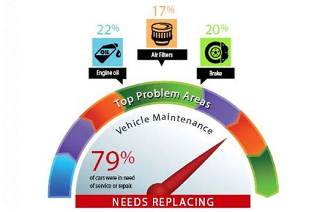 The Importance Of Regular Car Maintenance Infographic Ebay Motors Blog
