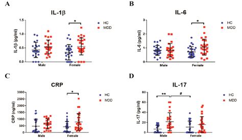 biomedicines free full text sex difference in peripheral inflammatory biomarkers in drug