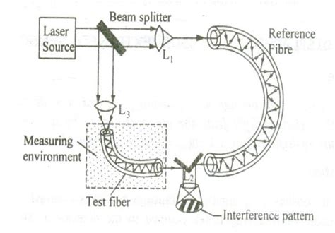 Temperature Fiber Optic Sensor Principle Description And Working