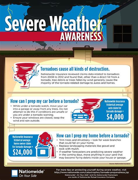 Tornado Preparation Infographic Severe Weather Preparedness Tornado