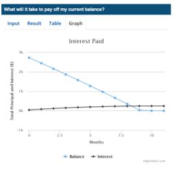 In the united states, each creditor will have their own formula to calculate the minimum payment. Top 6 Best Credit Card Interest Calculators | 2017 Ranking | Calculate Repayments, Payoff, APR ...