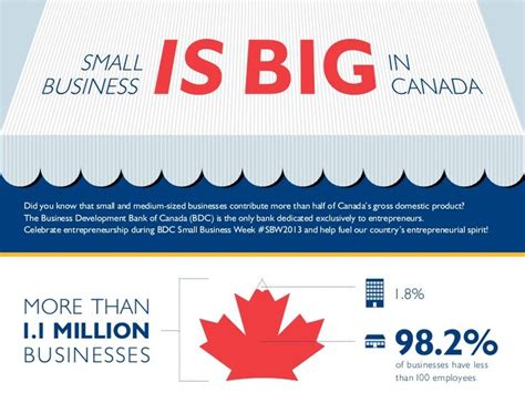 Small Business Is Big In Canada Business Small Business Week Small