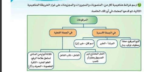 خريطة نسبة استعمال الكهرباء المائية. خريطة مفاهيم عن المنصوبات والمجرورات والمجزومات