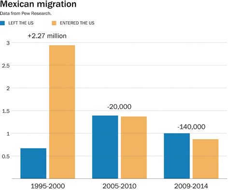 border wall more mexicans are leaving the u s than arriving the washington post