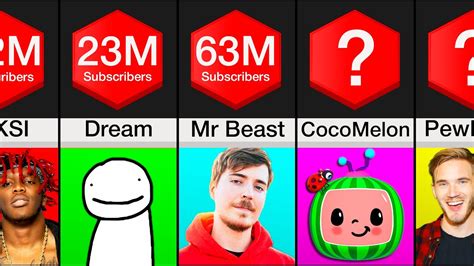 Comparison Most Subscribed Youtubers 2021 Youtube