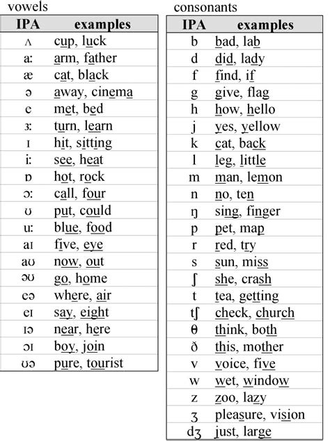 Listening And Pronunciation I Fall Semester Vowel Chart Phonetic