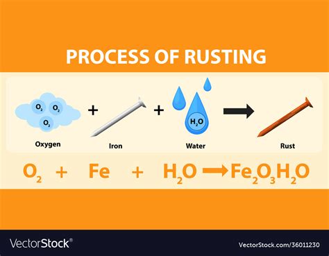Process Rusting Chemical Equation Royalty Free Vector Image