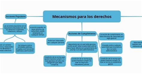 Portafolio Elizabeth Tabares Iu Pascual Bravo Mapa Conceptual Mecanismos De Derechos