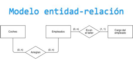 Modelo Entidad Relación Tienes que saber ESTO