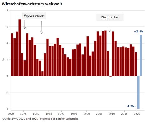 In grafiken zeigen wir beispielsweise, wie. Konjunkturprognose des Bankenverbands - Bankenverband