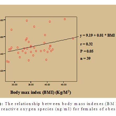 The Relationship Between Body Mass Indexes BMI Kg M2 And Reactive